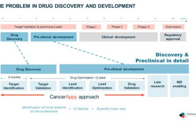 In the early stages, 97% of drug development fails.